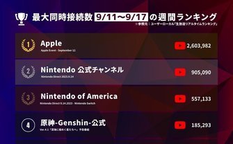 「Nintendo Direct」驚異の同接90万人超　熱狂を生んだ3つの理由