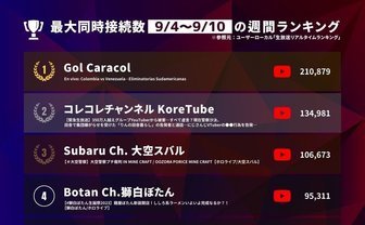 配信同接数で見る、国内ネット文化の1週間　ジャニーズ会見は5位